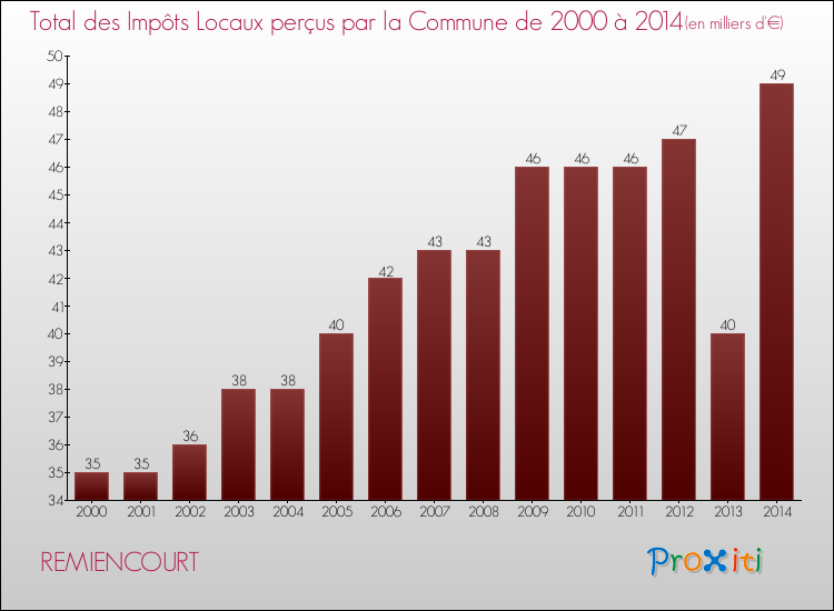 Evolution des Impôts Locaux pour la commune de REMIENCOURT de 2000 à 2014 Evolution des Impôts Locaux pour REMIENCOURT de 2000 à 2014