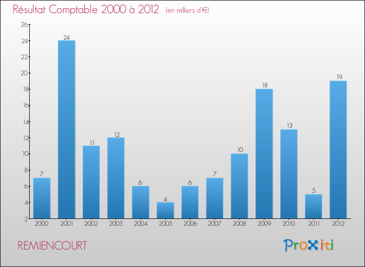 Evolution du résultat comptable pour la commune de REMIENCOURT de 2000 à 2012 Evolution du résultat comptable pour REMIENCOURT de 2000 à 2012