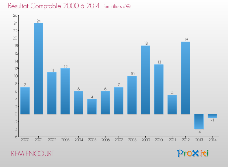 Evolution du résultat comptable pour la commune de REMIENCOURT de 2000 à 2014 Evolution du résultat comptable pour REMIENCOURT de 2000 à 2014