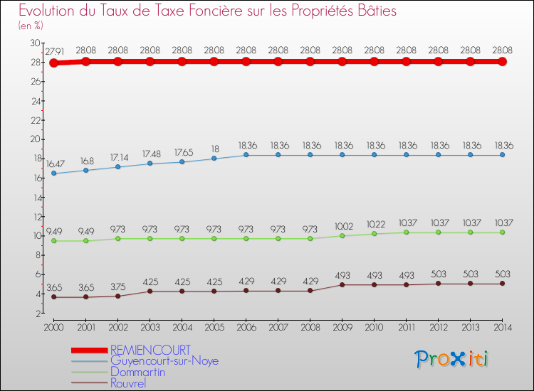 Evolution du taux de la taxe foncière sur le bati pour REMIENCOURT et les communes proches de 2000 à 2014 Comparaison des taux de taxe foncière sur le bati pour REMIENCOURT et les communes voisines de 2000 à 2014