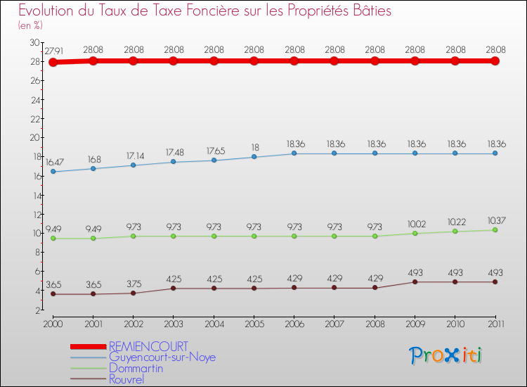 Evolution du taux de la taxe foncière sur le bati pour REMIENCOURT et les communes proches Comparaison des taux de taxe foncière sur le bati pour REMIENCOURT et les communes voisines