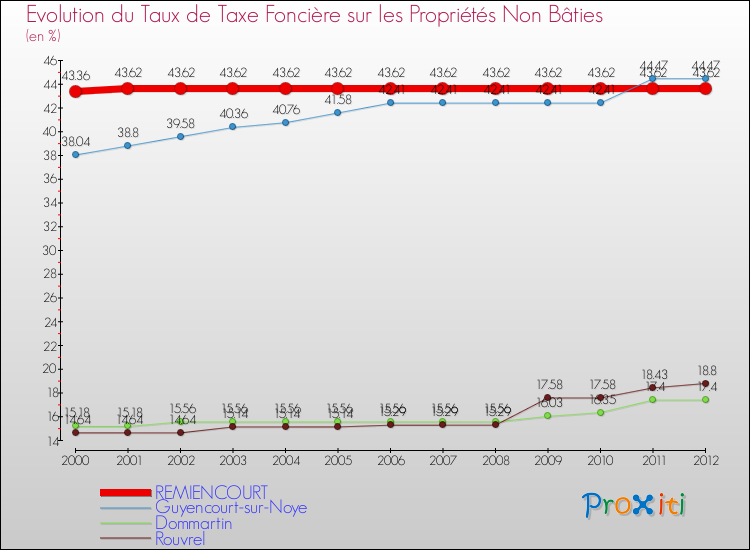 Evolution du taux de la taxe foncière sur les immeubles et terrains non batis pour REMIENCOURT et les communes proches de 2000 à 2012 Comparaison des taux de la taxe foncière sur les immeubles et terrains non batis pour REMIENCOURT et les communes voisines de 2000 à 2012