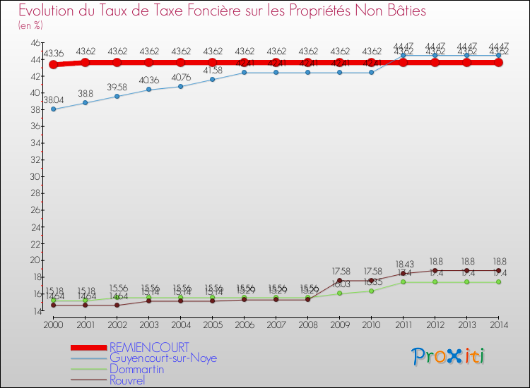 Evolution du taux de la taxe foncière sur les immeubles et terrains non batis pour REMIENCOURT et les communes proches de 2000 à 2014 Comparaison des taux de la taxe foncière sur les immeubles et terrains non batis pour REMIENCOURT et les communes voisines de 2000 à 2014