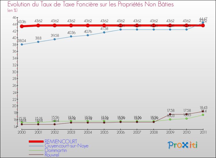 Evolution du taux de la taxe foncière sur les immeubles et terrains non batis pour REMIENCOURT et les communes proches Comparaison des taux de la taxe foncière sur les immeubles et terrains non batis pour REMIENCOURT et les communes voisines