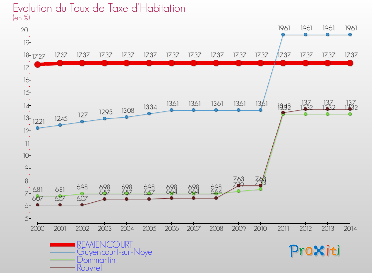 Evolution du taux de la taxe d'habitation pour REMIENCOURT et les communes proches de 2000 à 2014 Comparaison des taux de la taxe d'habitation pour REMIENCOURT et les communes voisines de 2000 à 2014