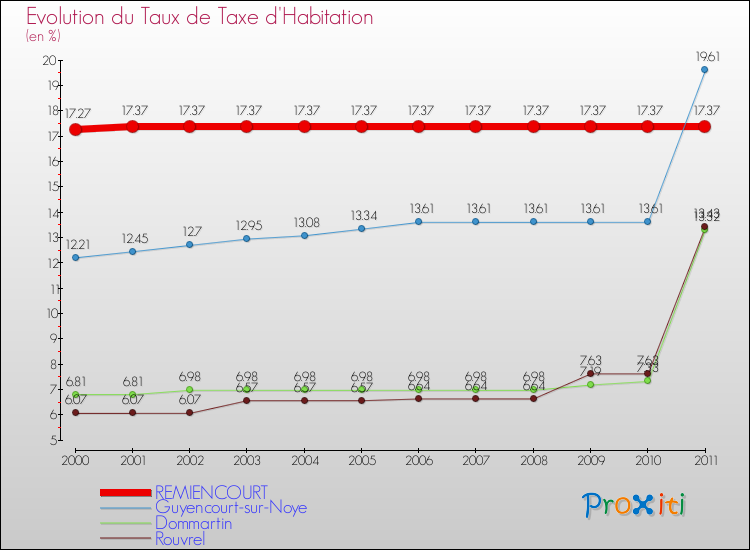 Evolution du taux de la taxe d'habitation pour REMIENCOURT et les communes proches Comparaison des taux de la taxe d'habitation pour REMIENCOURT et les communes voisines