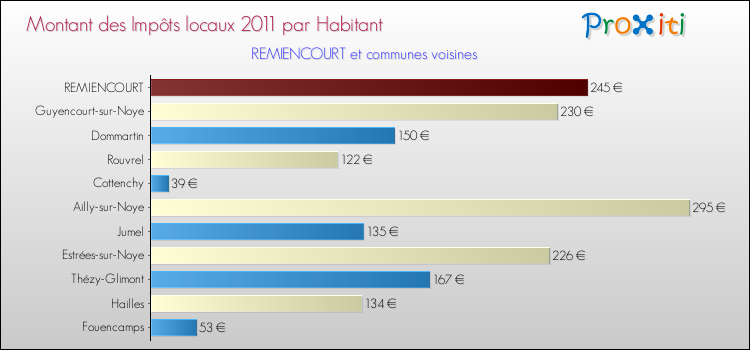 Montant des impôts locaux par Habitant pour REMIENCOURT et les communes proches Comparaison des impôts locaux par habitant pour REMIENCOURT et les communes voisines