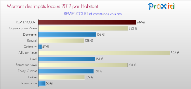 Montant des impôts locaux par Habitant pour REMIENCOURT et les communes proches Comparaison des impôts locaux par habitant pour REMIENCOURT et les communes voisines