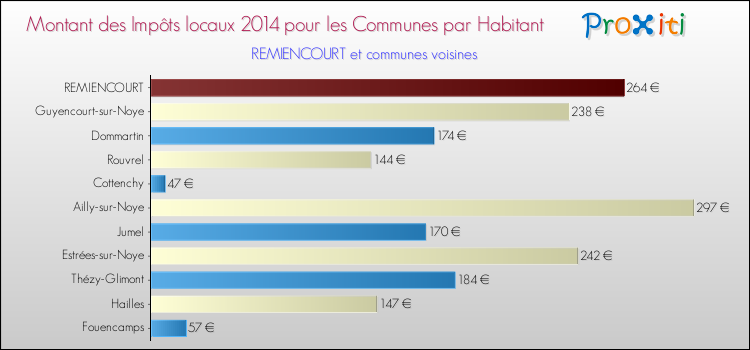 Montant des impôts locaux par Habitant pour REMIENCOURT et les communes proches en 2014 Comparaison des impôts locaux par habitant pour REMIENCOURT et les communes voisines en 2014