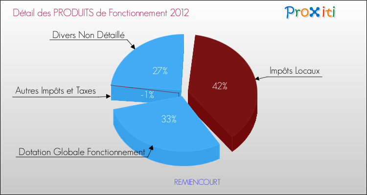 Décomposition du Budget de Fonctionnement 2012 de la commune de REMIENCOURT Budget de Fonctionnement 2012 pour la commune de REMIENCOURT