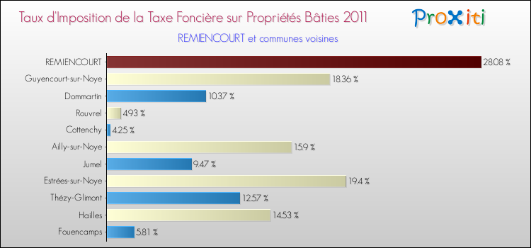 Taux d'imposition de la taxe foncière sur le bati 2011 pour REMIENCOURT et les communes proches Comparaison des taux d'imposition de la taxe foncière sur le bati 2011 pour REMIENCOURT et les communes voisines