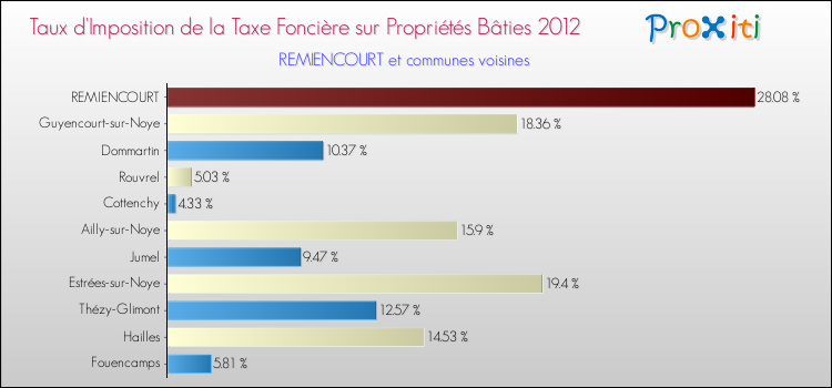 Taux d'imposition de la taxe foncière sur le bati 2012 pour REMIENCOURT et les communes proches Comparaison des taux d'imposition de la taxe foncière sur le bati 2012 pour REMIENCOURT et les communes voisines