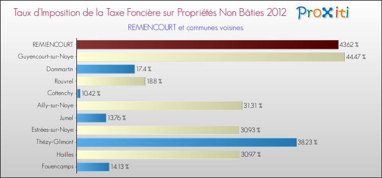 Taux d'imposition de la taxe foncière sur les immeubles et terrains non batis 2012 pour REMIENCOURT et les communes proches Comparaison des taux d'imposition de la taxe foncière sur les immeubles et terrains non batis 2012 pour REMIENCOURT et les communes voisines