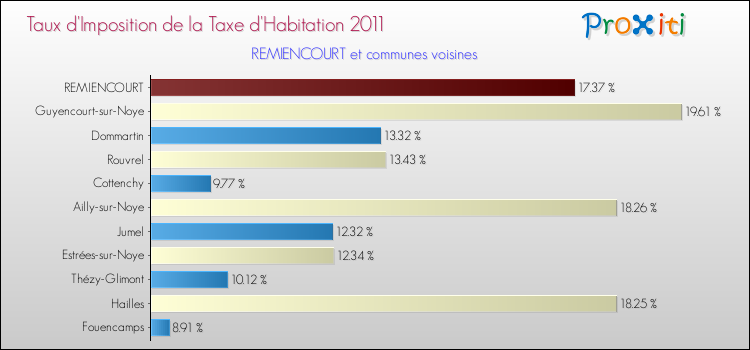 Taux d'imposition de la taxe d'habitation 2011 pour REMIENCOURT et les communes proches Comparaison des taux d'imposition de la taxe d'habitation 2011 pour REMIENCOURT et les communes voisines