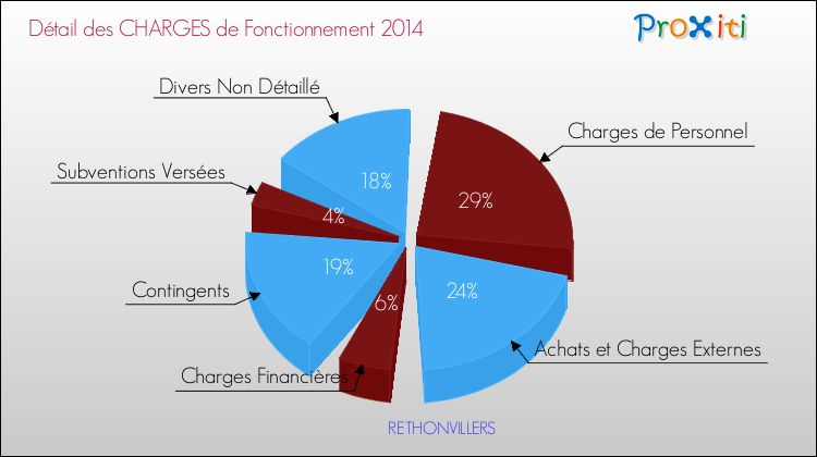 Décomposition des Charges de Fonctionnement 2014 de la commune de RETHONVILLERS Charges de Fonctionnement 2014 pour la commune de RETHONVILLERS