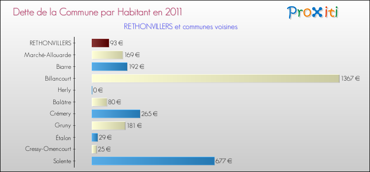 Dette par habitant de la commune en 2011 pour RETHONVILLERS et les communes proches Comparaison de la dette par habitant de la commune en 2011 pour RETHONVILLERS et les communes voisines