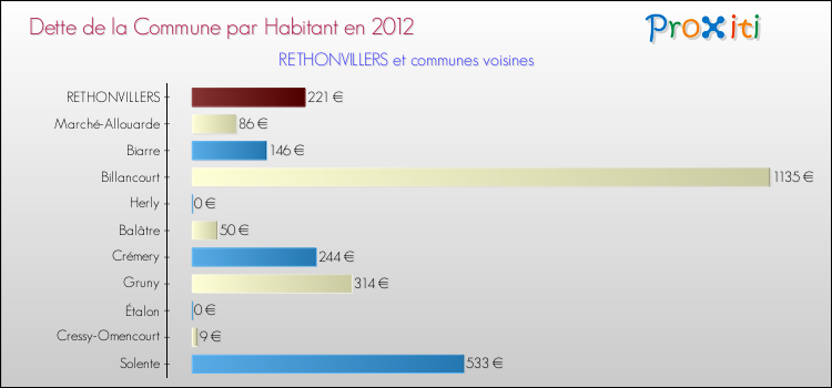 Dette par habitant de la commune en 2012 pour RETHONVILLERS et les communes proches Comparaison de la dette par habitant de la commune en 2012 pour RETHONVILLERS et les communes voisines