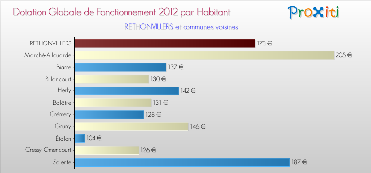 Montant des dotations globales de fonctionnement DGF par Habitant pour RETHONVILLERS et les communes proches Comparaison des des dotations globales de fonctionnement DGF par habitant pour RETHONVILLERS et les communes voisines