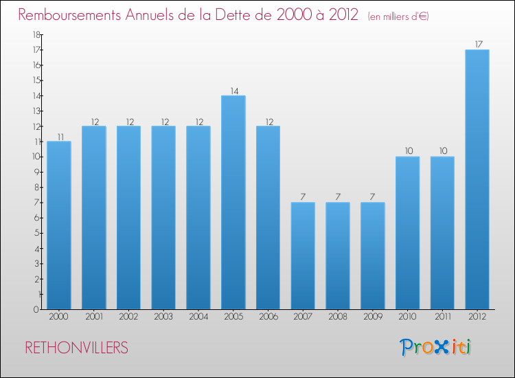 Evolution de l'annuité de la dette pour la commune de RETHONVILLERS de 2000 à 2012 Annuités de la dette pour RETHONVILLERS de 2000 à 2012