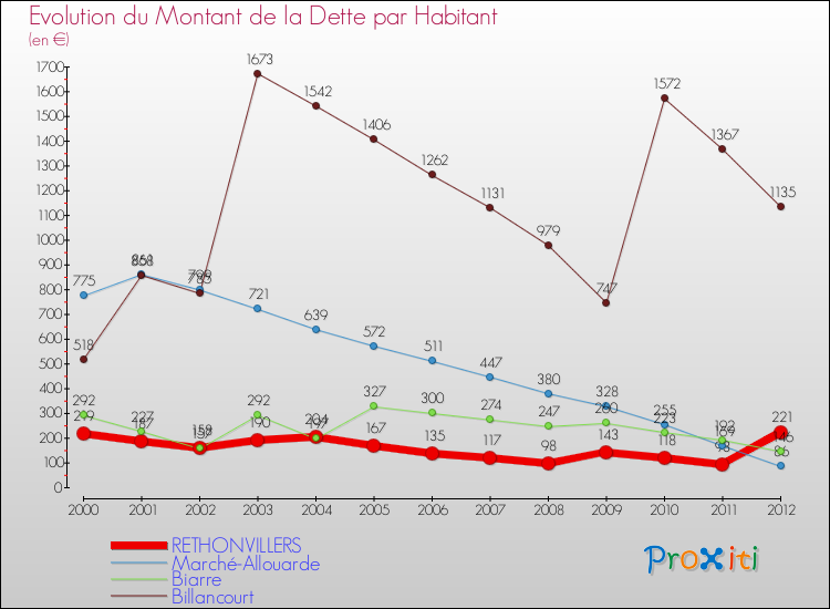 Evolution de la dette par habitant pour la commune de RETHONVILLERS et les communes proches de 2000 à 2012 Comparaison de la dette par habitant pour RETHONVILLERS et les communes voisines de 2000 à 2012