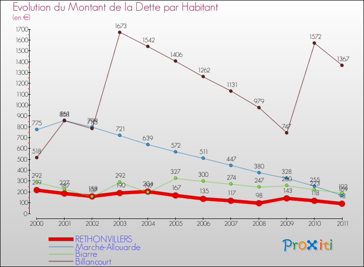 Evolution de la dette par habitant pour la commune de RETHONVILLERS et les communes proches Comparaison de la dette par habitant pour RETHONVILLERS et les communes voisines