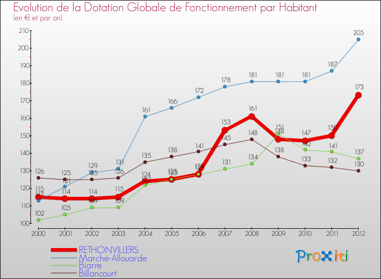 Evolution et montant de la dotation globale de fonctionnement par Habitant pour RETHONVILLERS et les communes proches Comparaison des dotations globales de fonctionnement par habitant pour RETHONVILLERS et les communes voisines