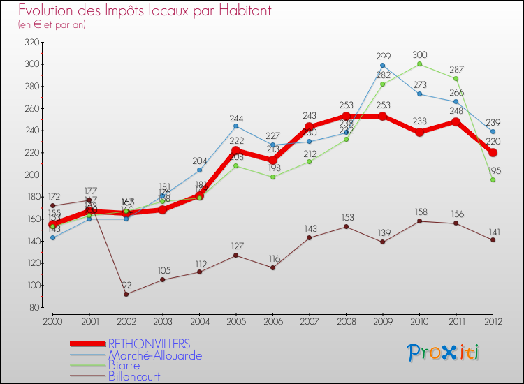 Evolution et montant des impôts locaux par Habitant pour RETHONVILLERS et les communes proches Comparaison des impôts locaux par habitant pour RETHONVILLERS et les communes voisines