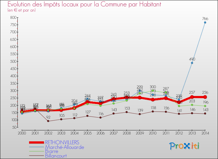 Evolution et montant des impôts locaux par Habitant pour RETHONVILLERS et les communes proches de 2000 à 2014 Comparaison des impôts locaux par habitant pour RETHONVILLERS et les communes voisines de 2000 à 2014