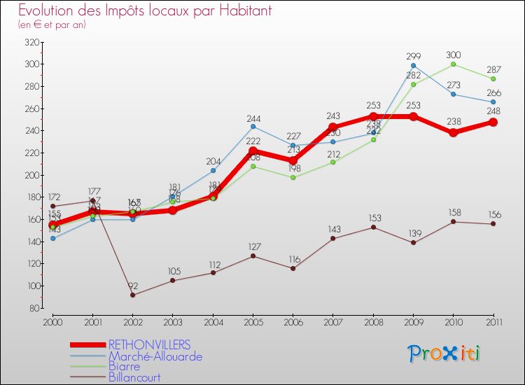 Evolution et montant des impôts locaux par Habitant pour RETHONVILLERS et les communes proches Comparaison des impôts locaux par habitant pour RETHONVILLERS et les communes voisines
