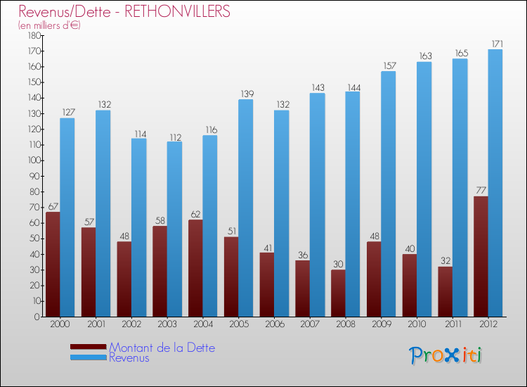 Evolution comparée de la dette et des revenus pour la commune de RETHONVILLERS de 2000 à 2012 Comparaison de la dette et des revenus pour RETHONVILLERS de 2000 à 2012