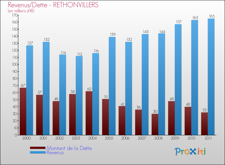 Evolution comparée de la dette et des revenus pour la commune de RETHONVILLERS de 2000 à 2011 Comparaison de la dette et des revenus pour RETHONVILLERS de 2000 à 2011