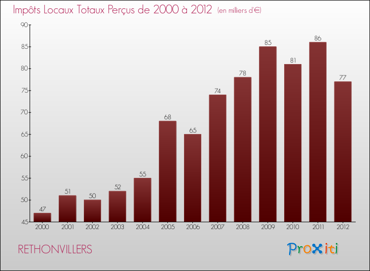 Evolution des Impôts Locaux pour la commune de RETHONVILLERS de 2000 à 2012 Evolution des Impôts Locaux pour RETHONVILLERS de 2000 à 2012