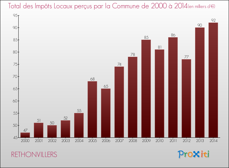 Evolution des Impôts Locaux pour la commune de RETHONVILLERS de 2000 à 2014 Evolution des Impôts Locaux pour RETHONVILLERS de 2000 à 2014