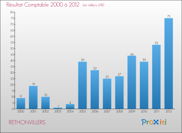 Evolution du résultat comptable pour la commune de RETHONVILLERS de 2000 à 2012 Evolution du résultat comptable pour RETHONVILLERS de 2000 à 2012