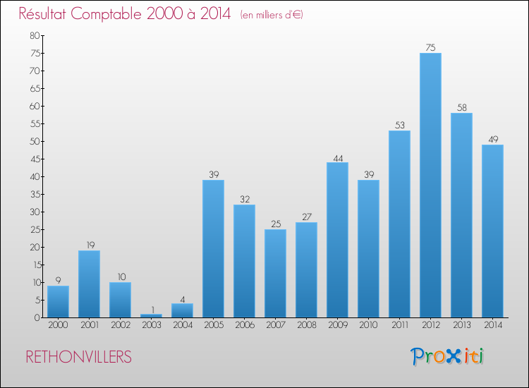 Evolution du résultat comptable pour la commune de RETHONVILLERS de 2000 à 2014 Evolution du résultat comptable pour RETHONVILLERS de 2000 à 2014