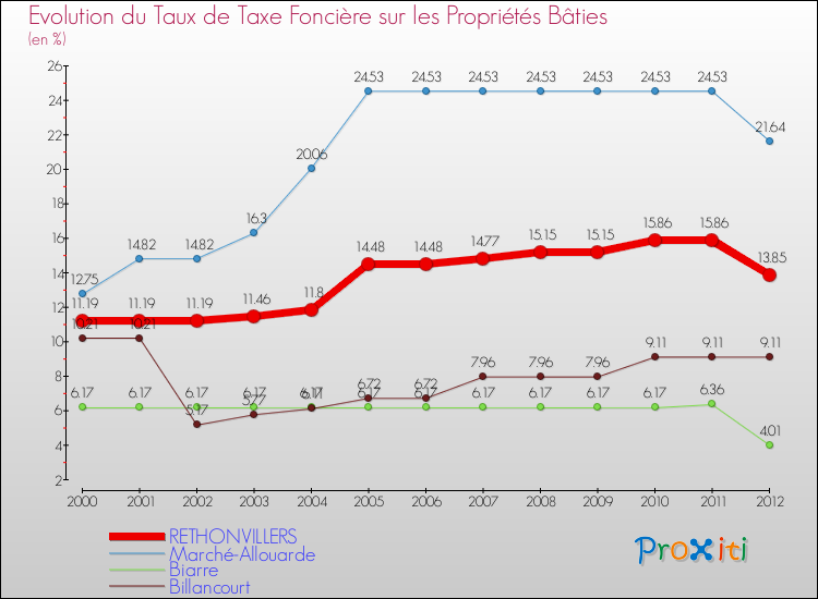 Evolution du taux de la taxe foncière sur le bati pour RETHONVILLERS et les communes proches de 2000 à 2012 Comparaison des taux de taxe foncière sur le bati pour RETHONVILLERS et les communes voisines de 2000 à 2012