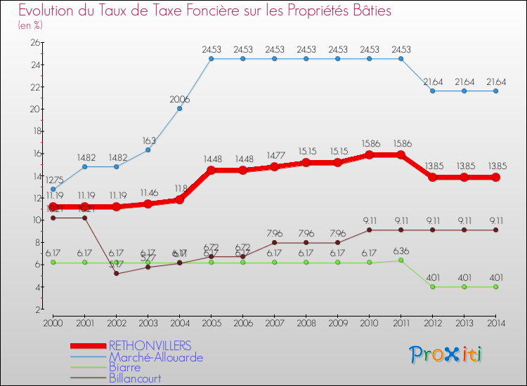 Evolution du taux de la taxe foncière sur le bati pour RETHONVILLERS et les communes proches de 2000 à 2014 Comparaison des taux de taxe foncière sur le bati pour RETHONVILLERS et les communes voisines de 2000 à 2014