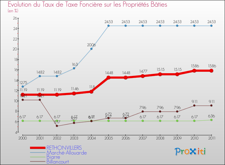 Evolution du taux de la taxe foncière sur le bati pour RETHONVILLERS et les communes proches Comparaison des taux de taxe foncière sur le bati pour RETHONVILLERS et les communes voisines