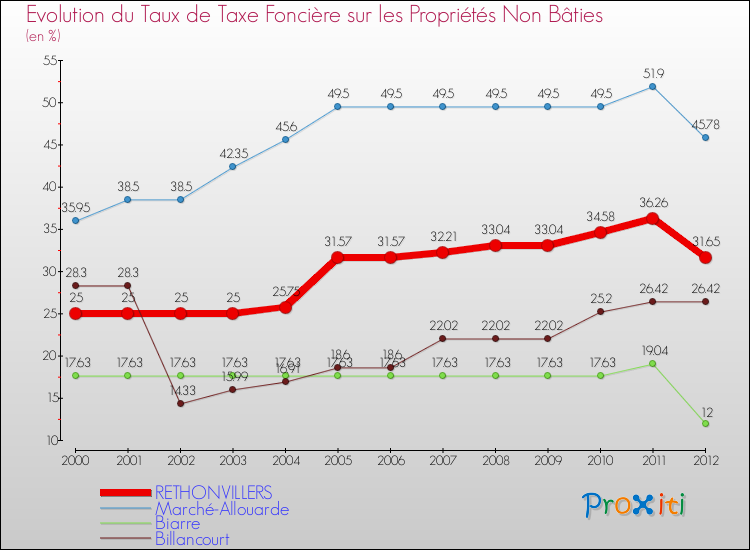 Evolution du taux de la taxe foncière sur les immeubles et terrains non batis pour RETHONVILLERS et les communes proches de 2000 à 2012 Comparaison des taux de la taxe foncière sur les immeubles et terrains non batis pour RETHONVILLERS et les communes voisines de 2000 à 2012