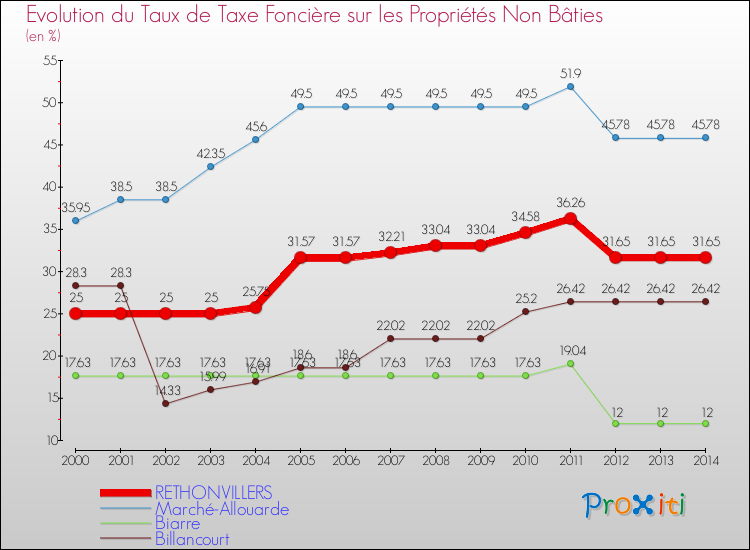 Evolution du taux de la taxe foncière sur les immeubles et terrains non batis pour RETHONVILLERS et les communes proches de 2000 à 2014 Comparaison des taux de la taxe foncière sur les immeubles et terrains non batis pour RETHONVILLERS et les communes voisines de 2000 à 2014