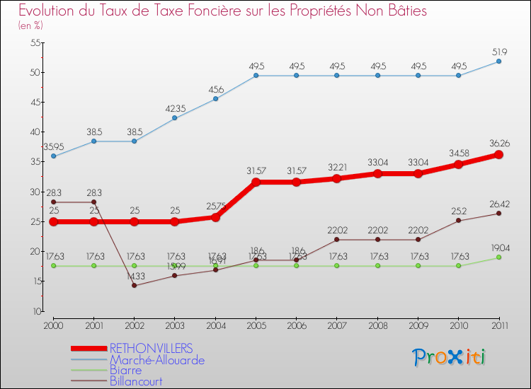 Evolution du taux de la taxe foncière sur les immeubles et terrains non batis pour RETHONVILLERS et les communes proches Comparaison des taux de la taxe foncière sur les immeubles et terrains non batis pour RETHONVILLERS et les communes voisines