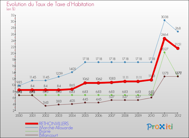 Evolution du taux de la taxe d'habitation pour RETHONVILLERS et les communes proches Comparaison des taux de la taxe d'habitation pour RETHONVILLERS et les communes voisines