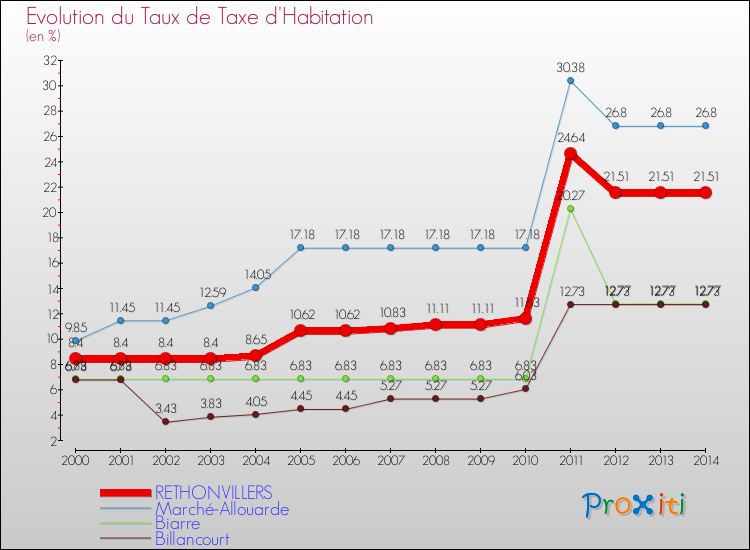 Evolution du taux de la taxe d'habitation pour RETHONVILLERS et les communes proches de 2000 à 2014 Comparaison des taux de la taxe d'habitation pour RETHONVILLERS et les communes voisines de 2000 à 2014