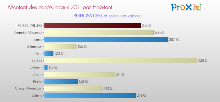 Montant des impôts locaux par Habitant pour RETHONVILLERS et les communes proches Comparaison des impôts locaux par habitant pour RETHONVILLERS et les communes voisines