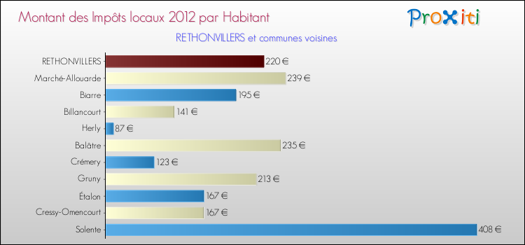Montant des impôts locaux par Habitant pour RETHONVILLERS et les communes proches Comparaison des impôts locaux par habitant pour RETHONVILLERS et les communes voisines