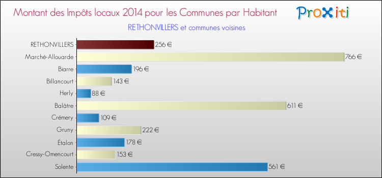 Montant des impôts locaux par Habitant pour RETHONVILLERS et les communes proches en 2014 Comparaison des impôts locaux par habitant pour RETHONVILLERS et les communes voisines en 2014