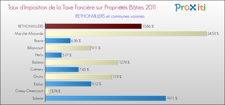 Taux d'imposition de la taxe foncière sur le bati 2011 pour RETHONVILLERS et les communes proches Comparaison des taux d'imposition de la taxe foncière sur le bati 2011 pour RETHONVILLERS et les communes voisines