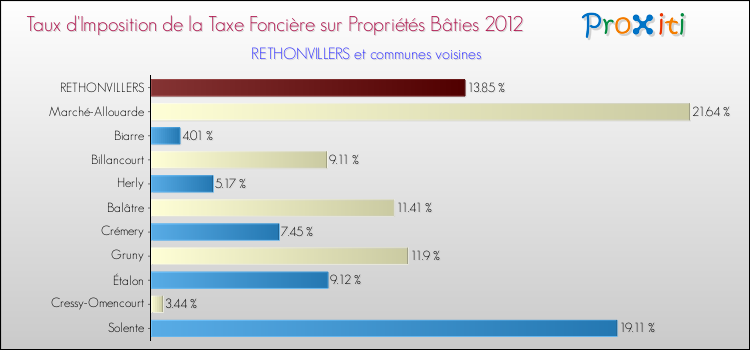 Taux d'imposition de la taxe foncière sur le bati 2012 pour RETHONVILLERS et les communes proches Comparaison des taux d'imposition de la taxe foncière sur le bati 2012 pour RETHONVILLERS et les communes voisines