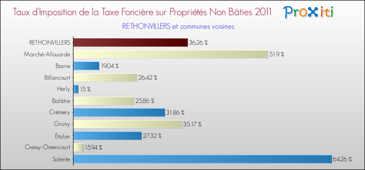 Taux d'imposition de la taxe foncière sur les immeubles et terrains non batis 2011 pour RETHONVILLERS et les communes proches Comparaison des taux d'imposition de la taxe foncière sur les immeubles et terrains non batis 2011 pour RETHONVILLERS et les communes voisines