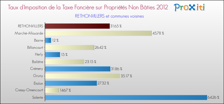 Taux d'imposition de la taxe foncière sur les immeubles et terrains non batis 2012 pour RETHONVILLERS et les communes proches Comparaison des taux d'imposition de la taxe foncière sur les immeubles et terrains non batis 2012 pour RETHONVILLERS et les communes voisines
